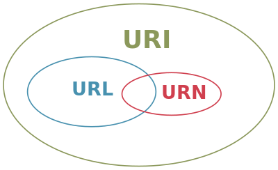 URI, URL and URN - Picture