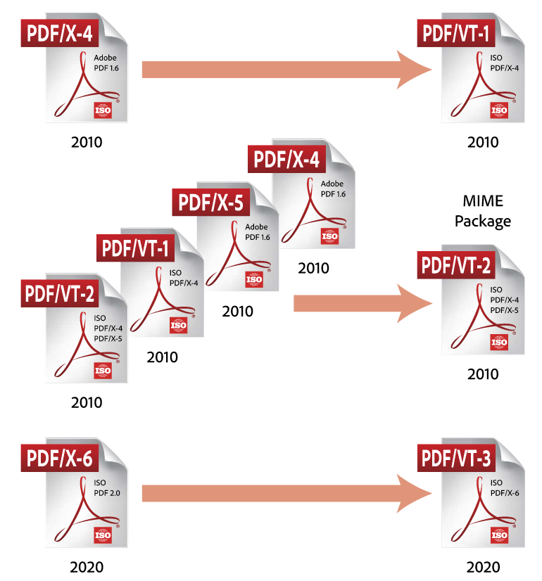 PDF Association, Tjugo år med PDF/X, från PDF via PDF/X-1, PDF/X3, PDF/X-4 och PDF/X-5 till PDF/X6