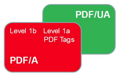 PDF/A and PDF/UA Intersecting Standards - Illustration