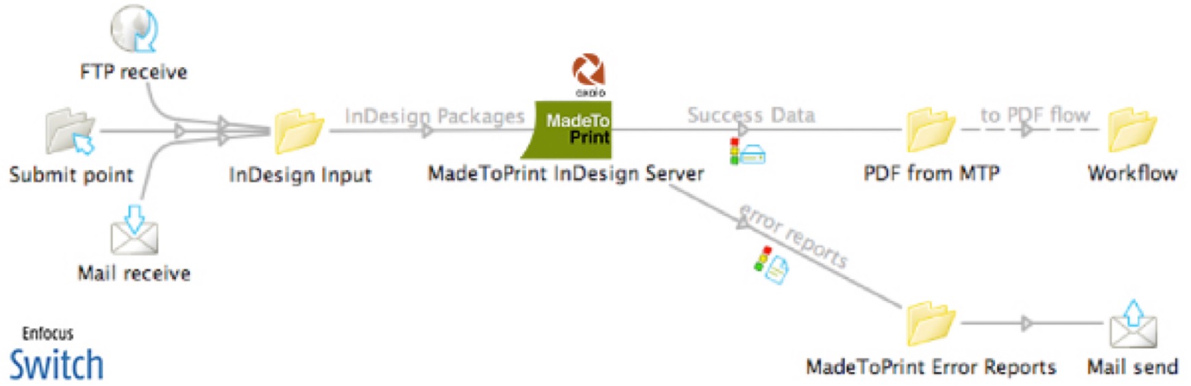 axaio MadeToPrint InDesign Server i ett Switch-arbetsflöde - Advanced - Logo