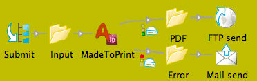 axaio software MadeToPrint Production Flow - Submit, Input, Process, Delivery, FTP, E-mail - Picture