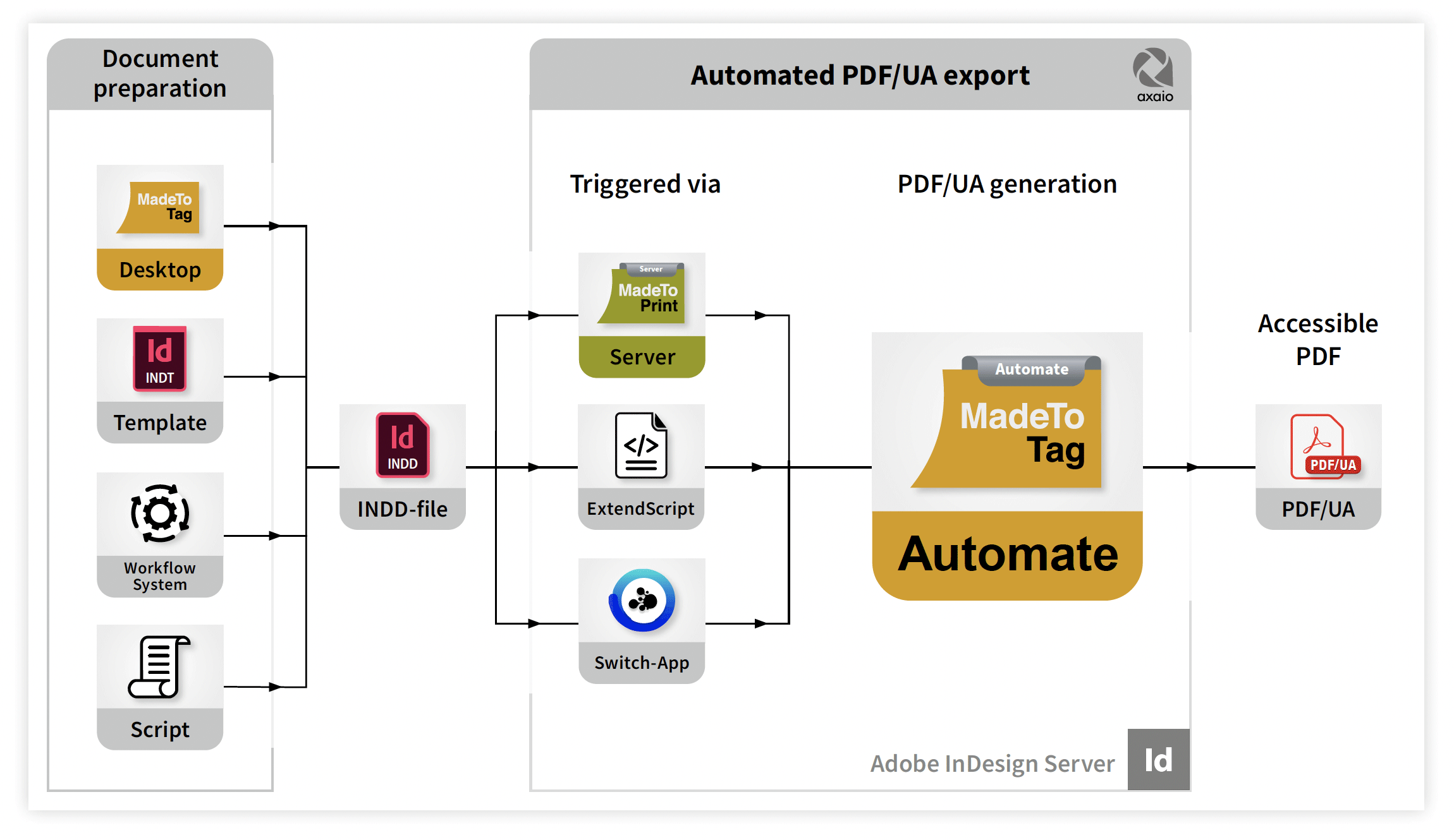 axaio MadeToTag Automate Workflow - Picture