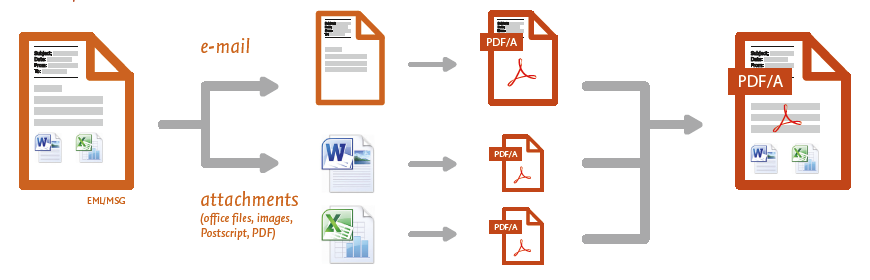 callas software pdfaPilot - Flow: Archiving of Email in PDF/A - Picture