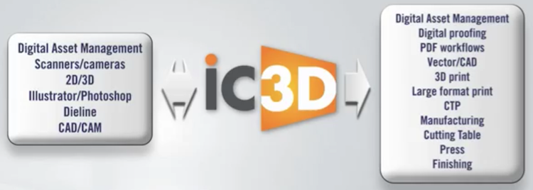 iC3D Integration Workflow - Picture
