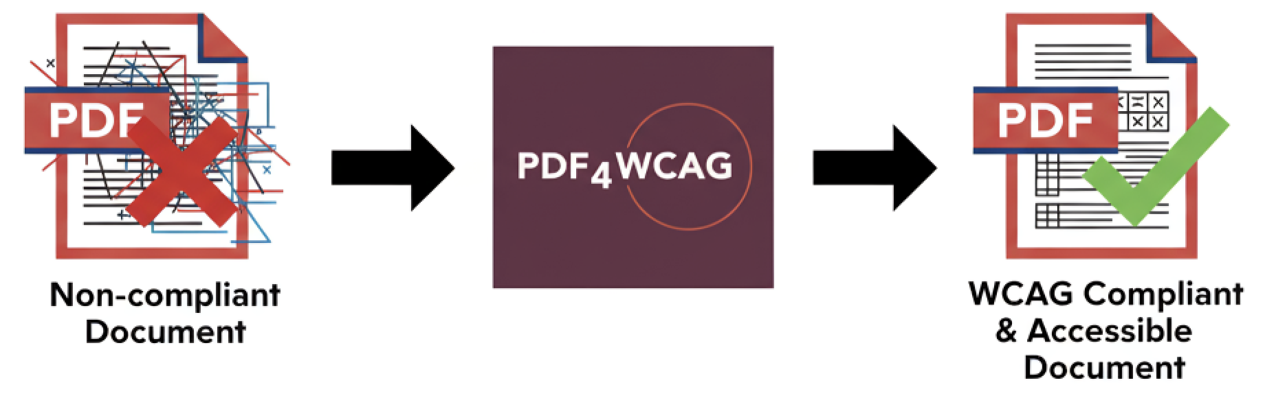 Dual Lab PDF4WCAG PDF Accessibility Checker - PDF Transformation Workflow - Picture