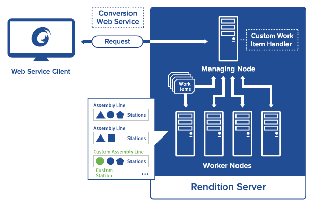 Foxit/LuraTech Rendition Server Assembly Line - Bild