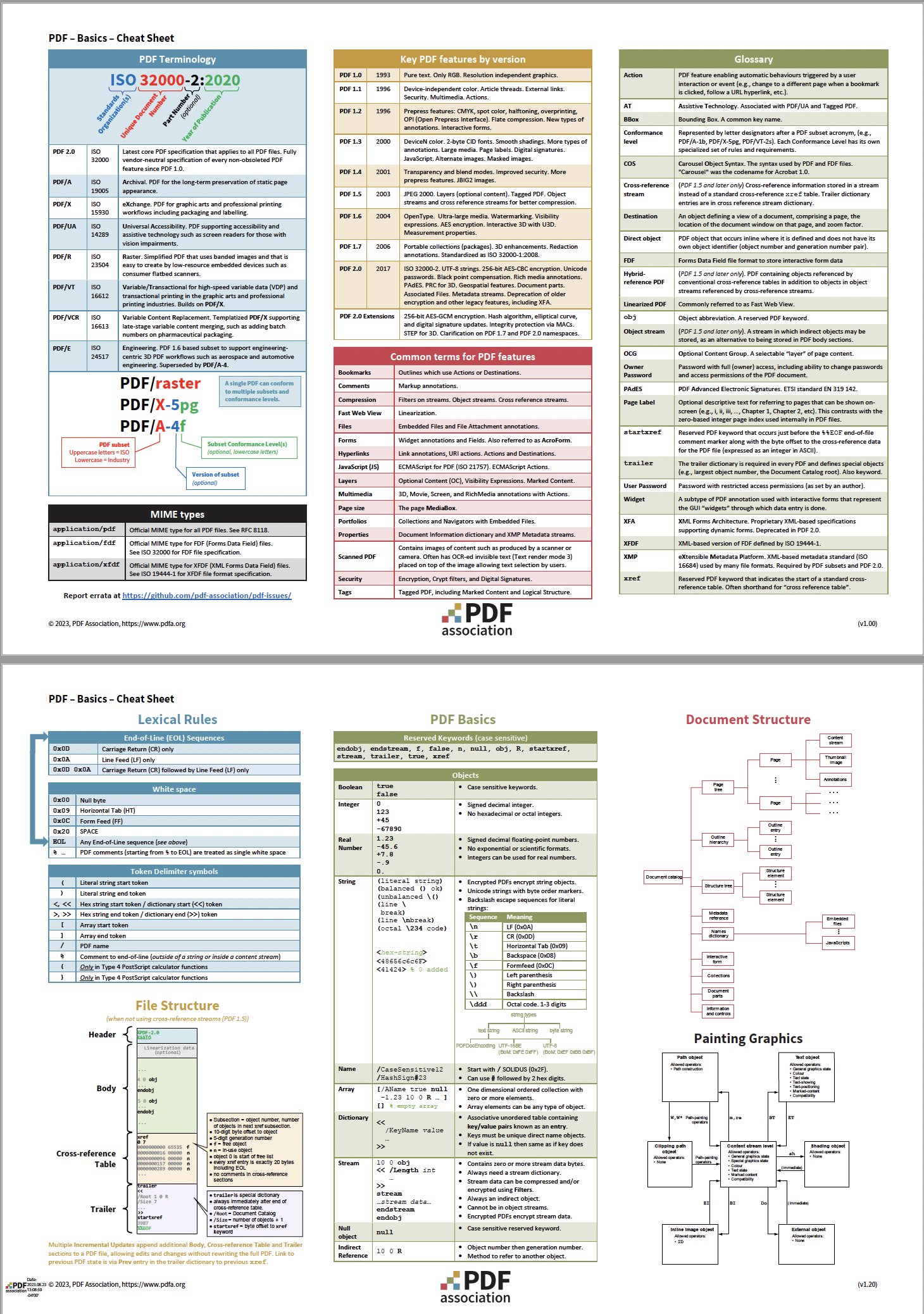 PDF Association, PDF 2.0 / ISO 32000-2 Cheat Sheets, Basics / Grunderna i PDF - Cheat Sheet - Bild