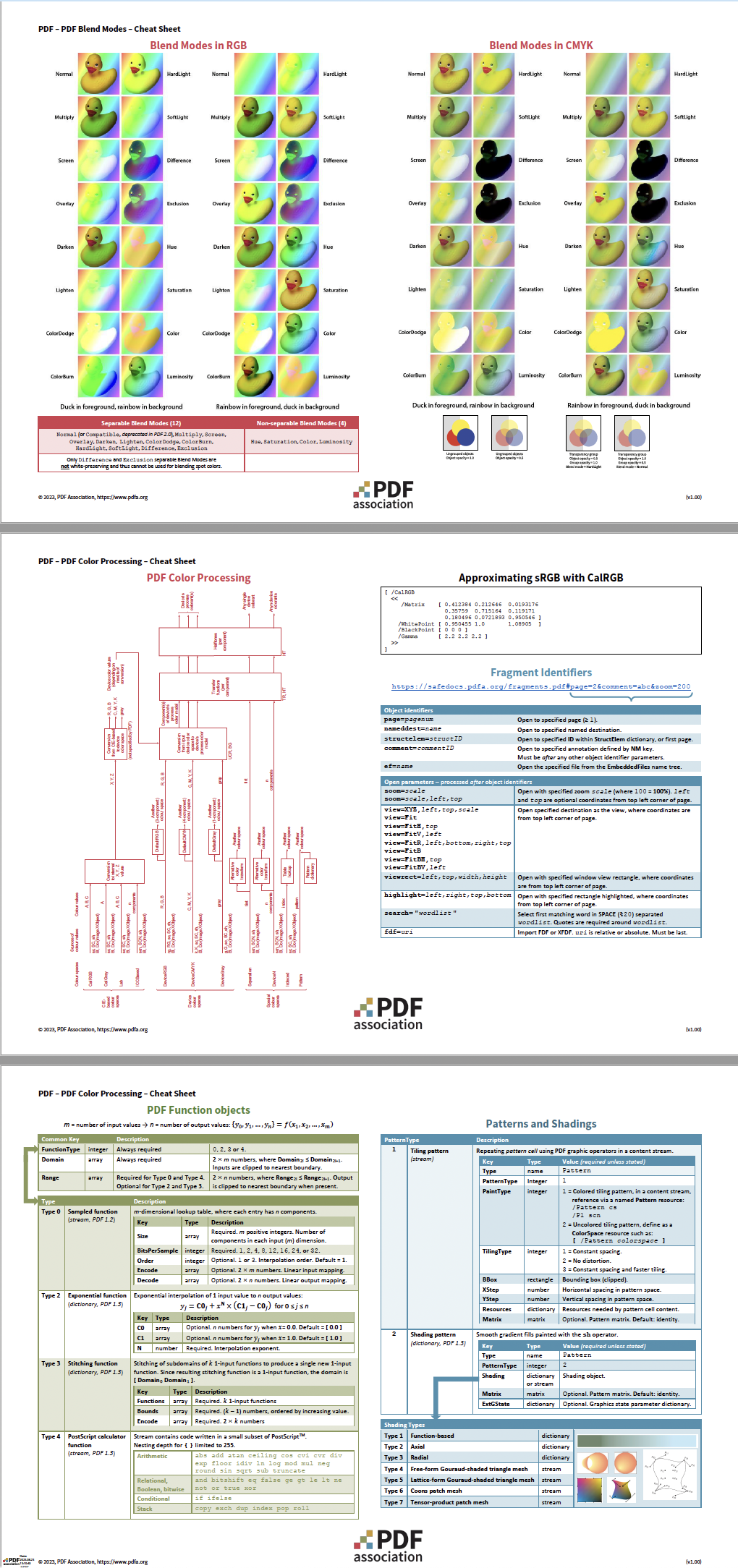 PDF Association, PDF 2.0 / ISO 32000-2 Cheat Sheets, PDF - Color Processing  & Blend Modes / Färgbearbetning och blandningslägen - Cheat Sheet - Bild