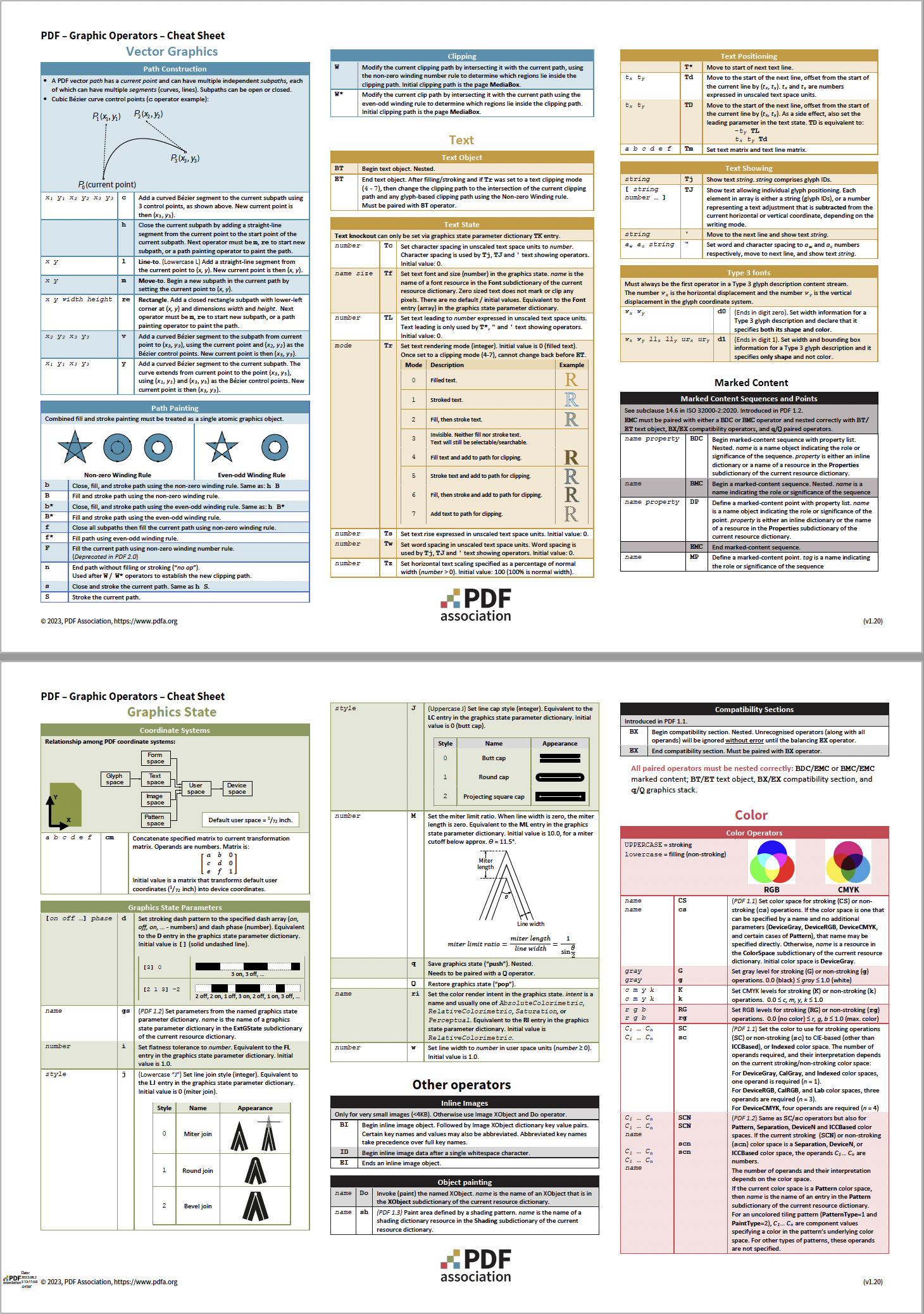 PDF Association, PDF 2.0 / ISO 32000-2 Cheat Sheets, Graphic Operators and Operands<br>
Grafiska operatorer och operander - Bild