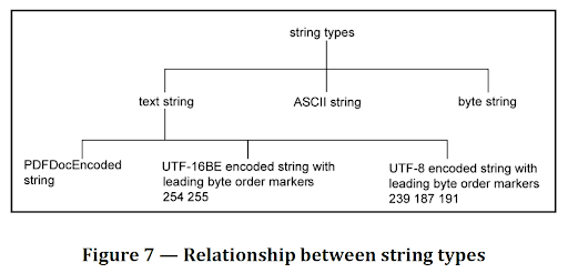 PDF Association PDF 2.0 - Relationen mellan strängtyper som de illustreras i Bild/Figure 7 från ISO 32000-2 - Bild