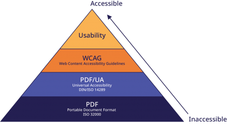 PDF/UA Foundation, Tilgänglighetspyramid i 4 nivårer: PDF, PDF/UA, WCAG och Användbarhet - Bild